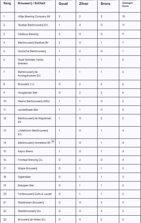 onafhankelijke brouwers domineren Dutch Beer Challenge