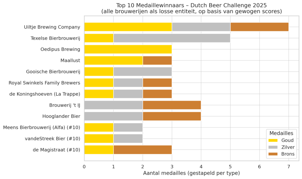onafhankelijke brouwers domineren Dutch Beer Challenge