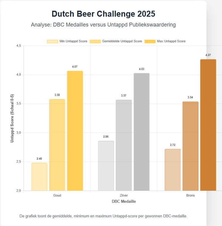 onafhankelijke brouwers domineren Dutch Beer Challenge