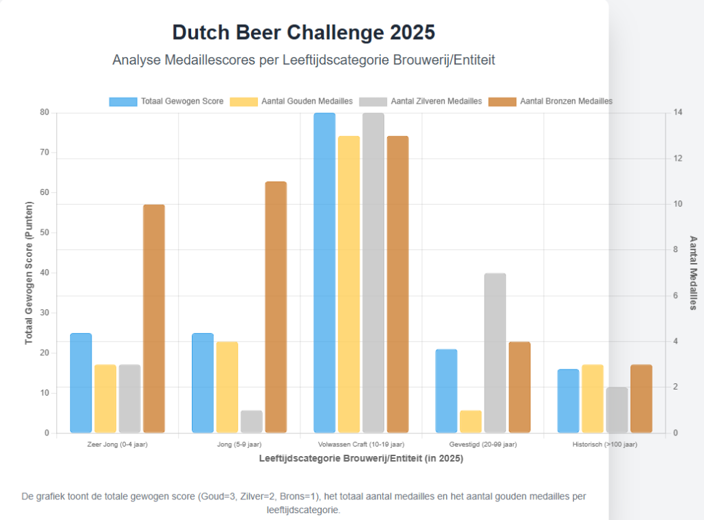 onafhankelijke brouwers domineren Dutch Beer Challenge