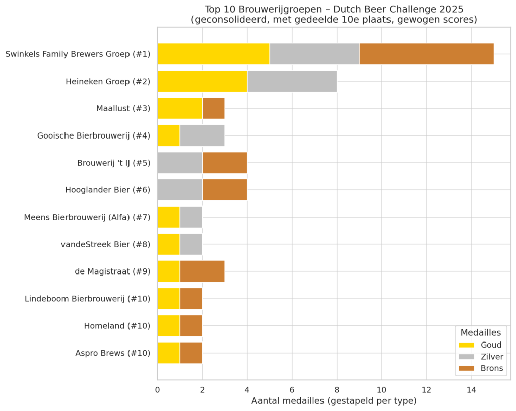 onafhankelijke brouwers domineren Dutch Beer Challenge